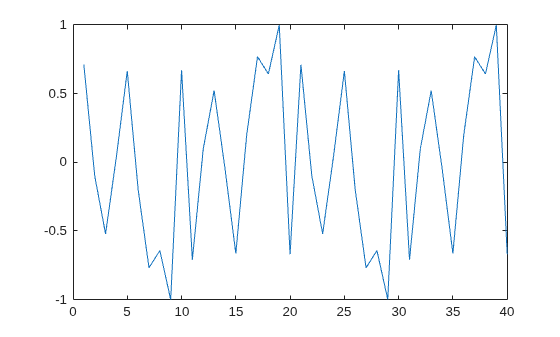 Figure contains an axes object. The axes object contains an object of type line.