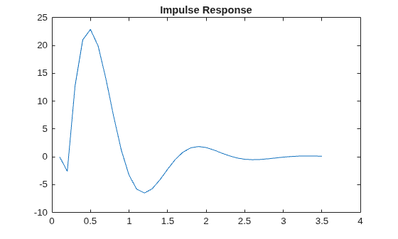 Figure contains an axes object. The axes object with title Impulse Response contains an object of type line.