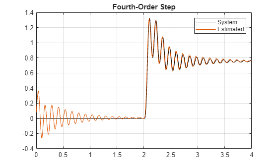 Figure contains an axes object. The axes object with title Fourth-Order Step contains 2 objects of type line. These objects represent System, Estimated.