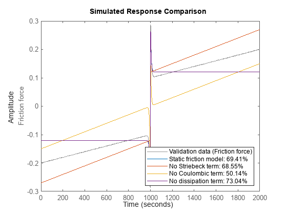 Figure Static friction system contains an axes object. The axes object with ylabel Friction force contains 5 objects of type line. These objects represent Validation data (Friction force), Static friction model: 69.41%, No Striebeck term: 68.55%, No Coulombic term: 50.14%, No dissipation term: 73.04%.