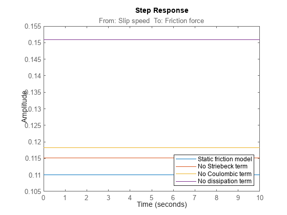Figure Static friction model: step responses of estimated models contains an axes object. The axes object with title From: Slip speed To: Friction force contains 4 objects of type line. These objects represent Static friction model, No Striebeck term, No Coulombic term, No dissipation term.