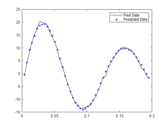 time series forecasting matlab example