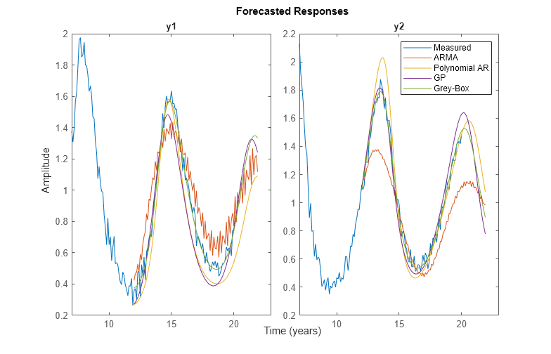 Forecast Multivariate Time Series