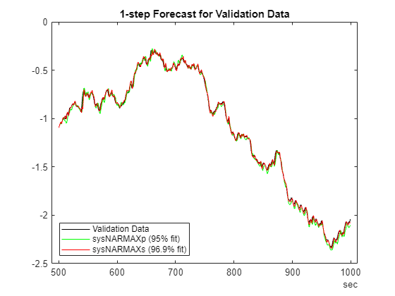 Figure contains an axes object. The axes object with title 1-step Forecast for Validation Data contains 3 objects of type line. These objects represent Validation Data, sysNARMAXp (95% fit), sysNARMAXs (96.9% fit).