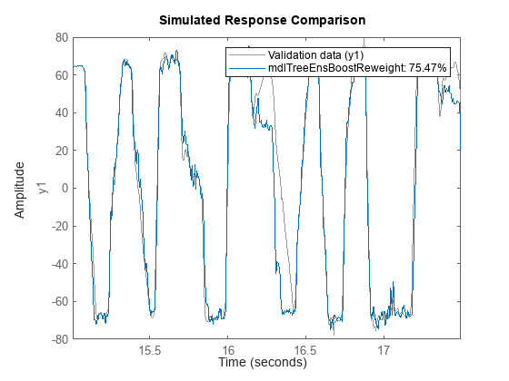 Figure contains an axes object. The axes object with ylabel y1 contains 2 objects of type line. These objects represent Validation data (y1), mdlTreeEnsBoostReweight: 75.47%.