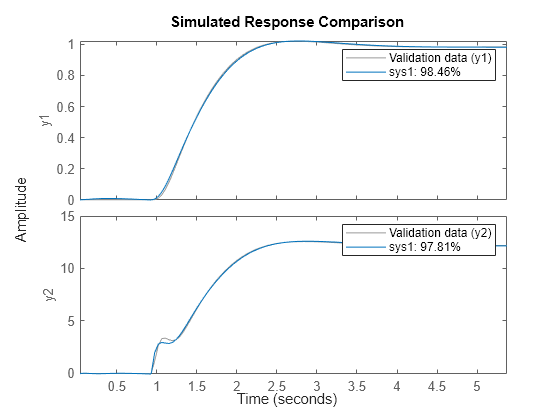 Figure contains 2 axes objects. Axes object 1 with ylabel y1 contains 2 objects of type line. These objects represent Validation data (y1), sys1: 99.59%. Axes object 2 with ylabel y2 contains 2 objects of type line. These objects represent Validation data (y2), sys1: 99.66%.