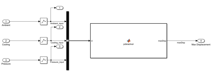 The blocks within the high-fidelity model bock in the jet engine blade simulink model.