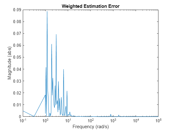 Figure contains an axes object. The axes object with title Weighted Estimation Error, xlabel Frequency (rad/s), ylabel Magnitude (abs) contains an object of type line.