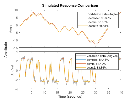 Building Structured and User-Defined Models Using System Identification Toolbox