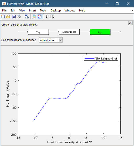 Nonlinear Modeling of a Magneto-Rheological Fluid Damper