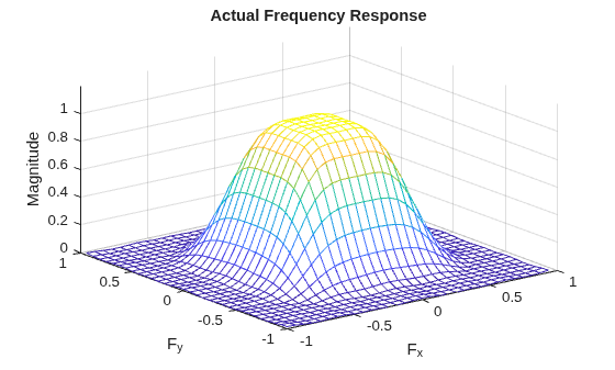 Figure contains an axes object. The axes object with title Actual Frequency Response, xlabel F indexOf x baseline F_x, ylabel F indexOf y baseline F_y contains an object of type surface.