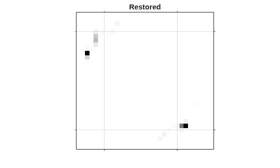 Figure contains an axes object. The axes object with title Restored contains an object of type image.