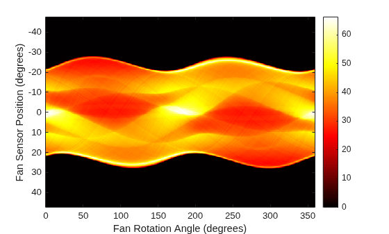 Figure contains an axes object. The axes object with xlabel Fan Rotation Angle (degrees), ylabel Fan Sensor Position (degrees) contains an object of type image.