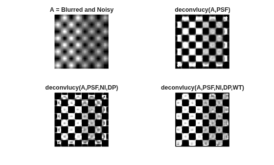 Figure contains 4 axes objects. Hidden axes object 1 with title A = Blurred and Noisy contains an object of type image. Hidden axes object 2 with title deconvlucy(A,PSF) contains an object of type image. Hidden axes object 3 with title deconvlucy(A,PSF,NI,DP) contains an object of type image. Hidden axes object 4 with title deconvlucy(A,PSF,NI,DP,WT) contains an object of type image.