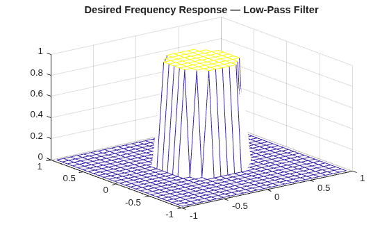 Figure contains an axes object. The axes object with title Desired Frequency Response — Low-Pass Filter contains an object of type surface.