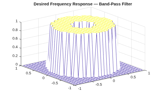 Figure contains an axes object. The axes object with title Desired Frequency Response — Band-Pass Filter contains an object of type surface.