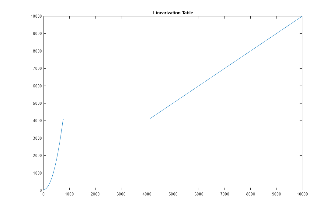 Figure contains an axes object. The axes object with title Linearization Table contains an object of type line.