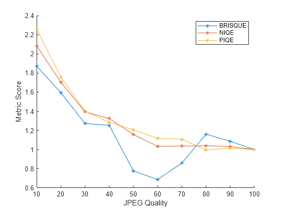 Figure contains an axes object. The axes object with xlabel JPEG Quality, ylabel Metric Score contains 3 objects of type line. These objects represent BRISQUE, NIQE, PIQE.