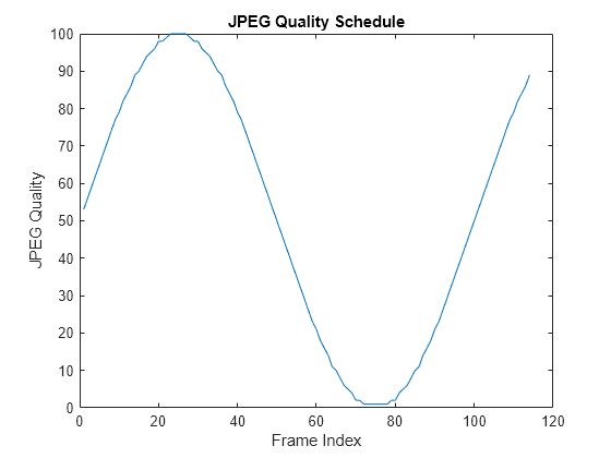 Figure contains an axes object. The axes object with title JPEG Quality Schedule, xlabel Frame Index, ylabel JPEG Quality contains an object of type line.