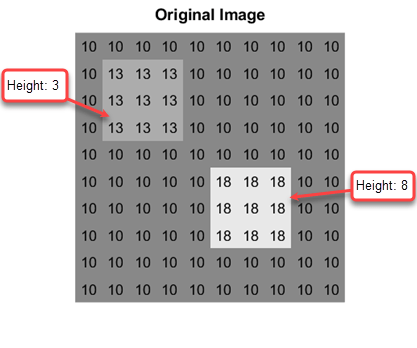 Grayscale representation of the original image, with callouts labeling the height of the maxima as 3 and 8.