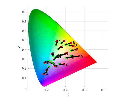 Figure contains an axes object. The axes object with xlabel x, ylabel y contains 50 objects of type surface, scatter, quiver, text.