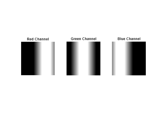 Figure contains 3 axes objects. Hidden axes object 1 with title Red Channel contains an object of type image. Hidden axes object 2 with title Green Channel contains an object of type image. Hidden axes object 3 with title Blue Channel contains an object of type image.