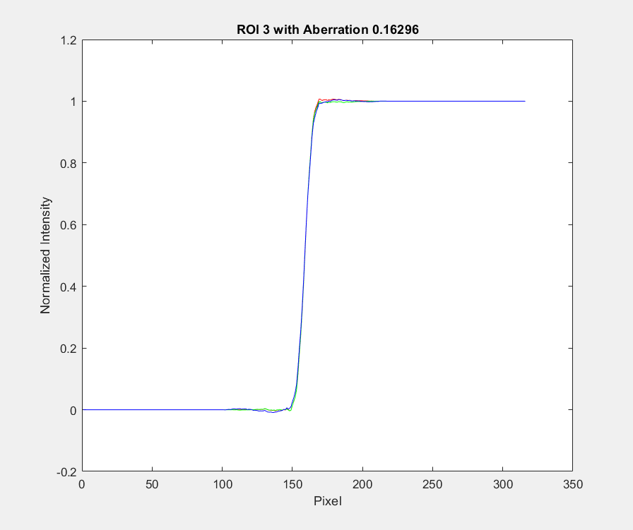 Figure contains an axes object. The axes object with title ROI 3 with Aberration 0.16296, xlabel Pixel, ylabel Normalized Intensity contains 3 objects of type line.