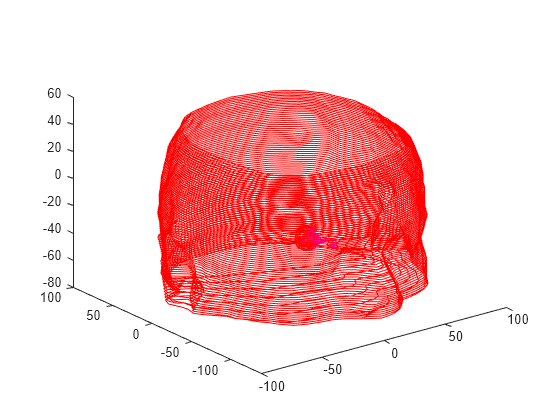 Figure contains an axes object. The axes object contains 109 objects of type line.