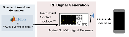 802.11 OFDM Beacon Frame Generation and Transmission with Test and Measurement Equipment