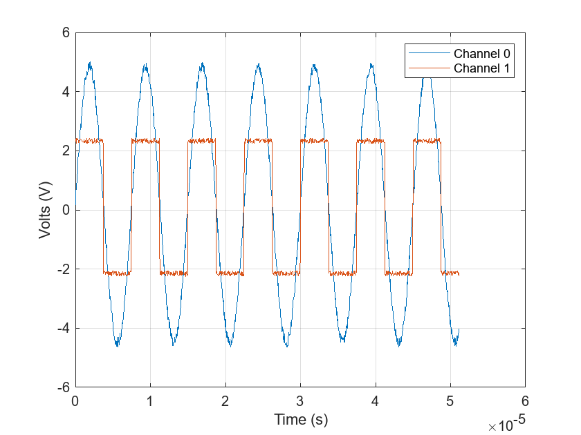 Fetch Waveform Through NI-SCOPE MATLAB Instrument Driver in Simulation Mode