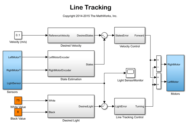 Implement Line Tracking Using LEGO MINDSTORMSEV3 Hardware