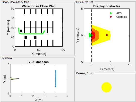 Figure Collision warning display contains 4 axes objects and other objects of type uipanel. Axes object 1 with title Warehouse Floor Plan, xlabel X [meters], ylabel Y [meters] contains 686 objects of type image, patch, line. Axes object 2 with title 2-D lidar scan, xlabel X (m), ylabel Y (m) contains 2 objects of type line, patch. One or more of the lines displays its values using only markers Axes object 3 with title Display obstacles, xlabel X (meters), ylabel Y (meters) contains 3 objects of type image, scatter. These objects represent AGV, Obstacle. Axes object 4 contains an object of type scatter.