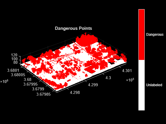 Figure contains an axes object. The axes object with title Dangerous Points contains an object of type scatter.