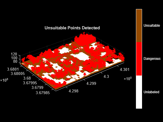 Figure contains an axes object. The axes object with title Unsuitable Points Detected contains an object of type scatter.