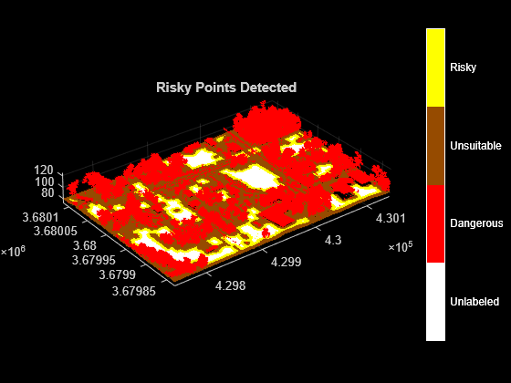 Figure contains an axes object. The axes object with title Risky Points Detected contains an object of type scatter.