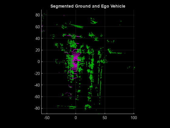 Figure contains an axes object. The axes object with title Segmented Ground and Ego Vehicle contains 2 objects of type scatter.