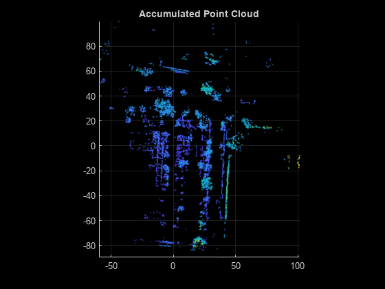 Figure contains an axes object. The axes object with title Accumulated Point Cloud contains an object of type scatter.