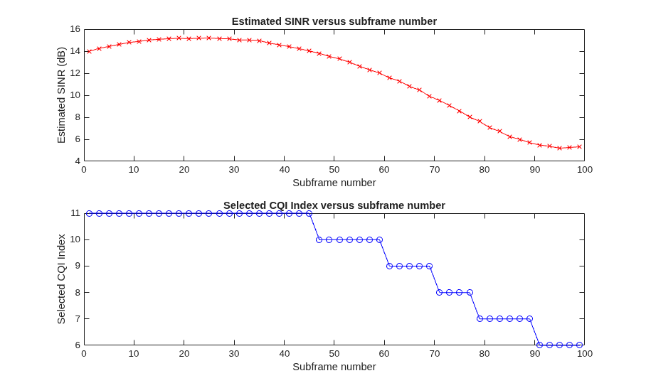 Reporting of Channel Quality Indicator (CQI) Conformance Test