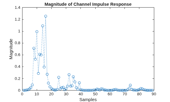 Figure contains an axes object. The axes object with title Magnitude of Channel Impulse Response, xlabel Samples, ylabel Magnitude contains an object of type line.