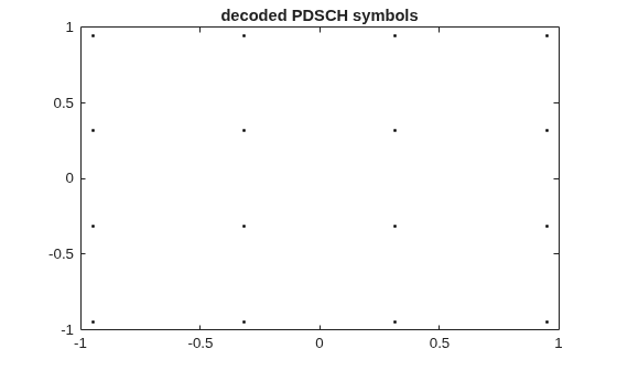 Figure contains an axes object. The axes object with title decoded PDSCH symbols contains a line object which displays its values using only markers.