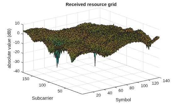 Figure contains an axes object. The axes object with title Received resource grid, xlabel Symbol, ylabel Subcarrier contains an object of type surface.