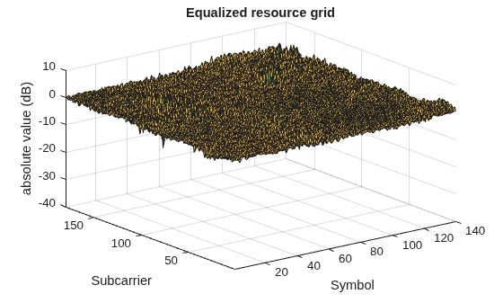 Figure contains an axes object. The axes object with title Equalized resource grid, xlabel Symbol, ylabel Subcarrier contains an object of type surface.