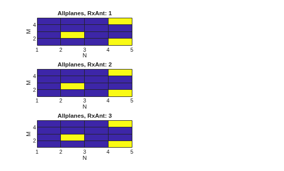 Figure contains 3 axes objects. Axes object 1 with title Allplanes, RxAnt: 1, xlabel N, ylabel M contains an object of type surface. Axes object 2 with title Allplanes, RxAnt: 2, xlabel N, ylabel M contains an object of type surface. Axes object 3 with title Allplanes, RxAnt: 3, xlabel N, ylabel M contains an object of type surface.