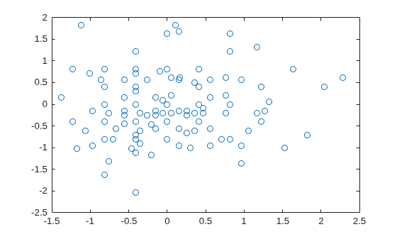 Figure contains an axes object. The axes contains a line object which displays its values using only markers.