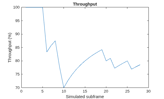 Figure contains an axes object. The axes object with title Throughput, xlabel Simulated subframe, ylabel Throughput (%) contains an object of type line.
