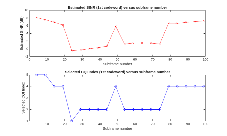 Reporting of Rank Indicator (RI) Conformance Test