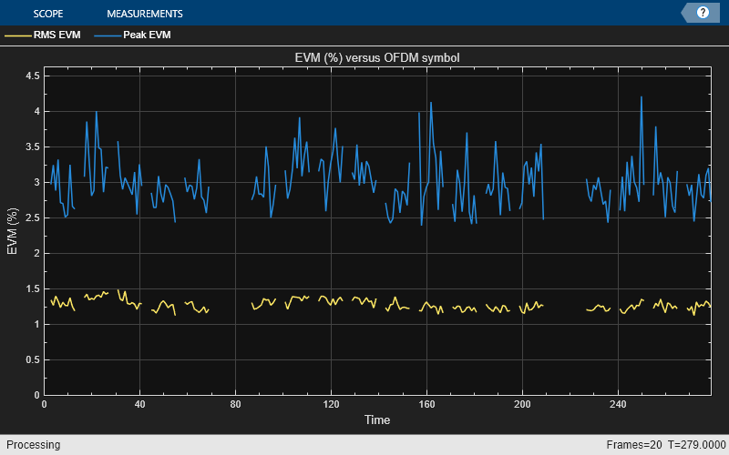 PDSCH Error Vector Magnitude (EVM) Measurement