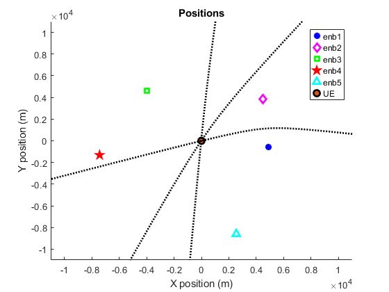 Time Difference of Arrival Positioning Using PRS - MATLAB