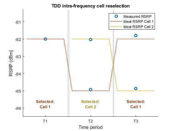 Reference Signal Measurements (RSRP, RSSI, RSRQ) for Cell Reselection