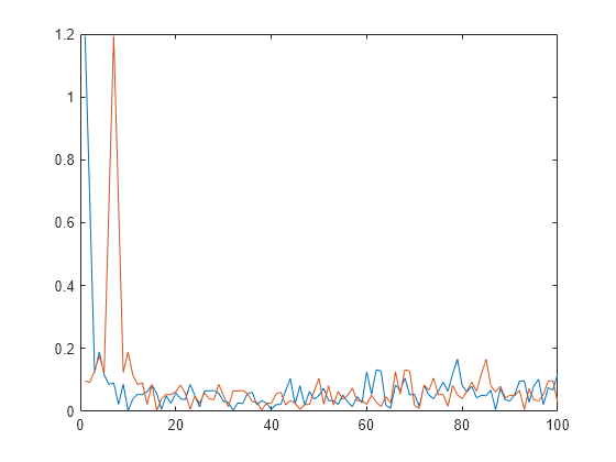 Figure contains an axes object. The axes object contains 2 objects of type line.